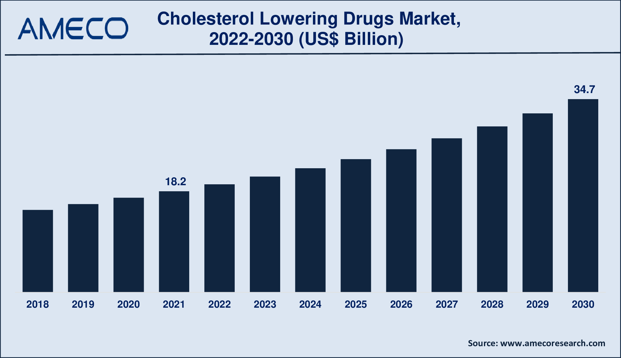 Cholesterol Lowering Drugs Market Size, Share, Growth, Trends, and Forecast 2022-2030